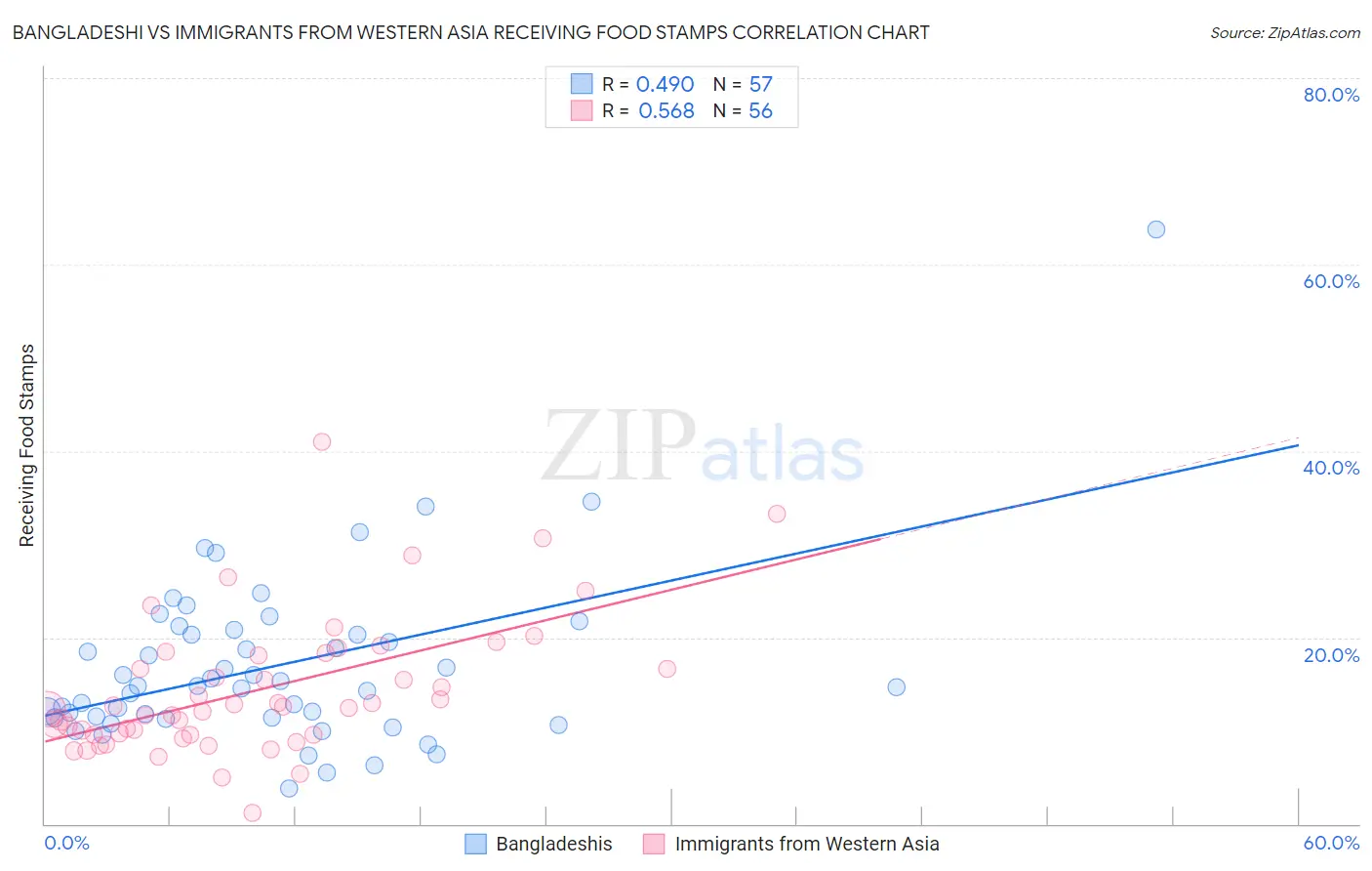 Bangladeshi vs Immigrants from Western Asia Receiving Food Stamps
