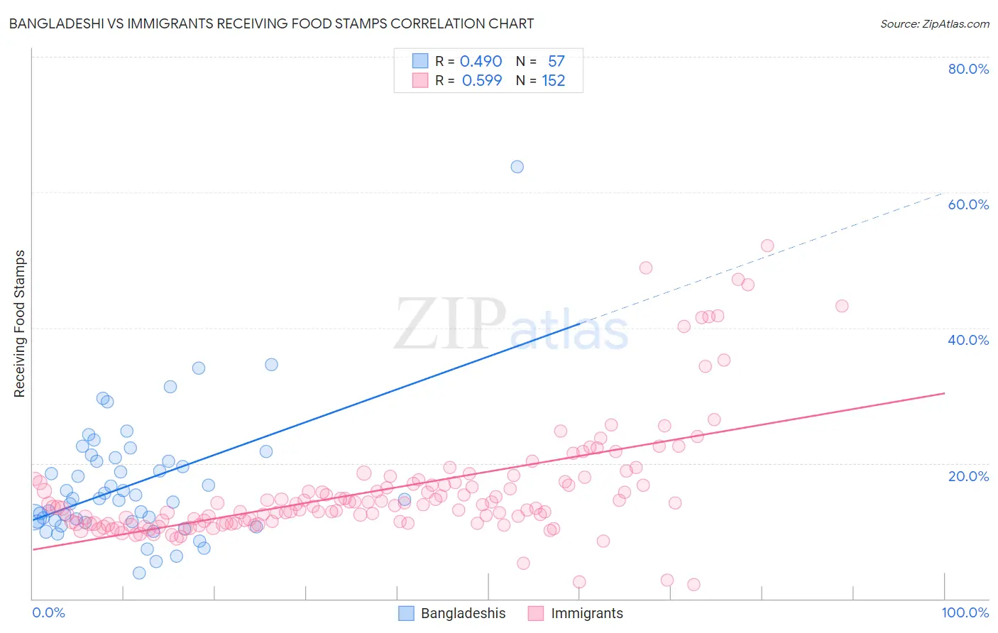 Bangladeshi vs Immigrants Receiving Food Stamps