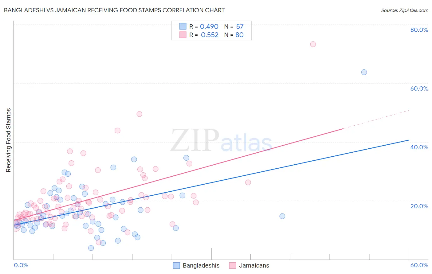 Bangladeshi vs Jamaican Receiving Food Stamps