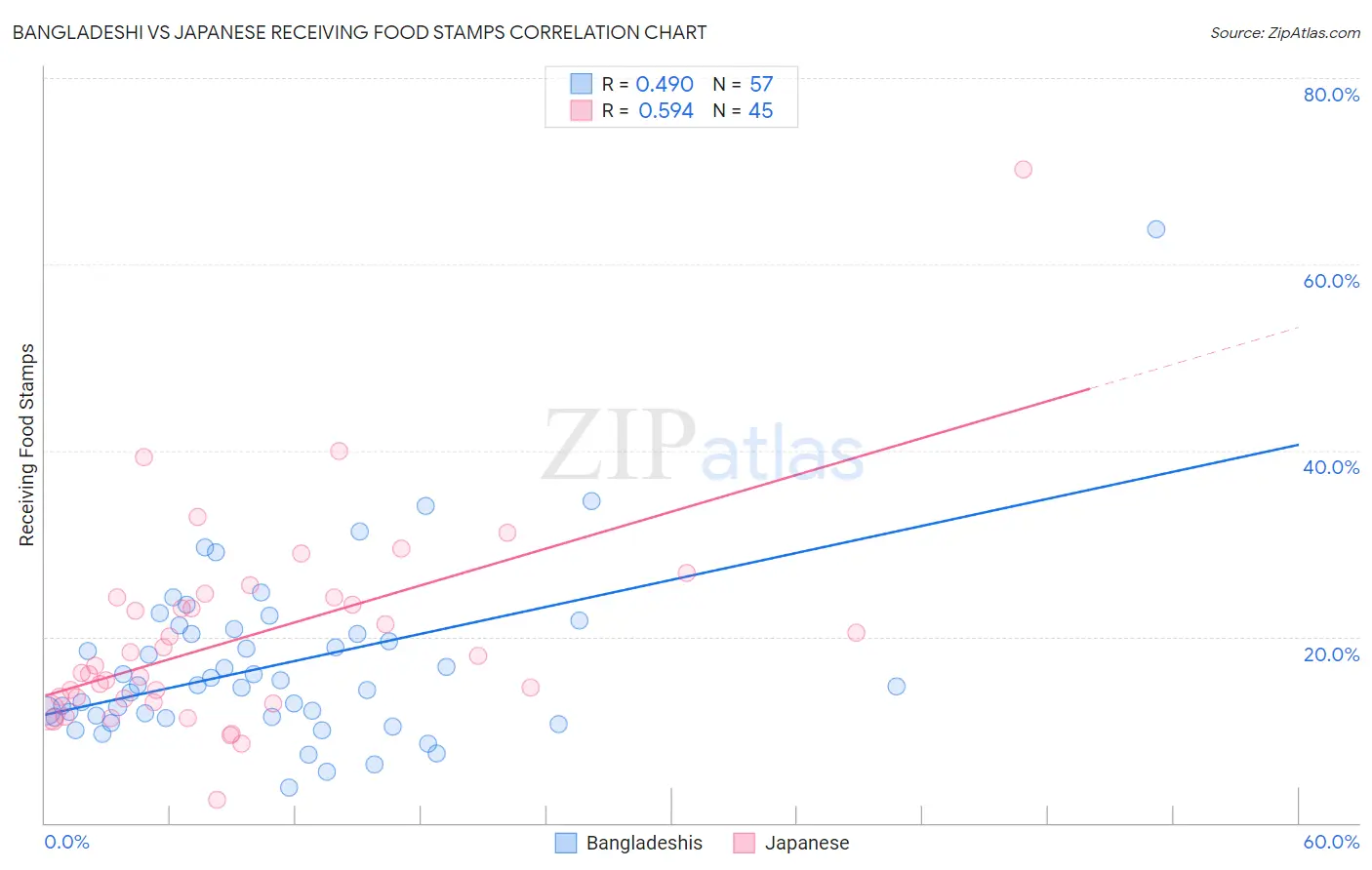 Bangladeshi vs Japanese Receiving Food Stamps