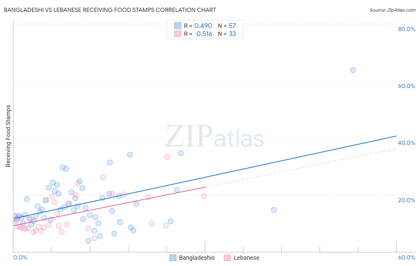 Bangladeshi vs Lebanese Receiving Food Stamps