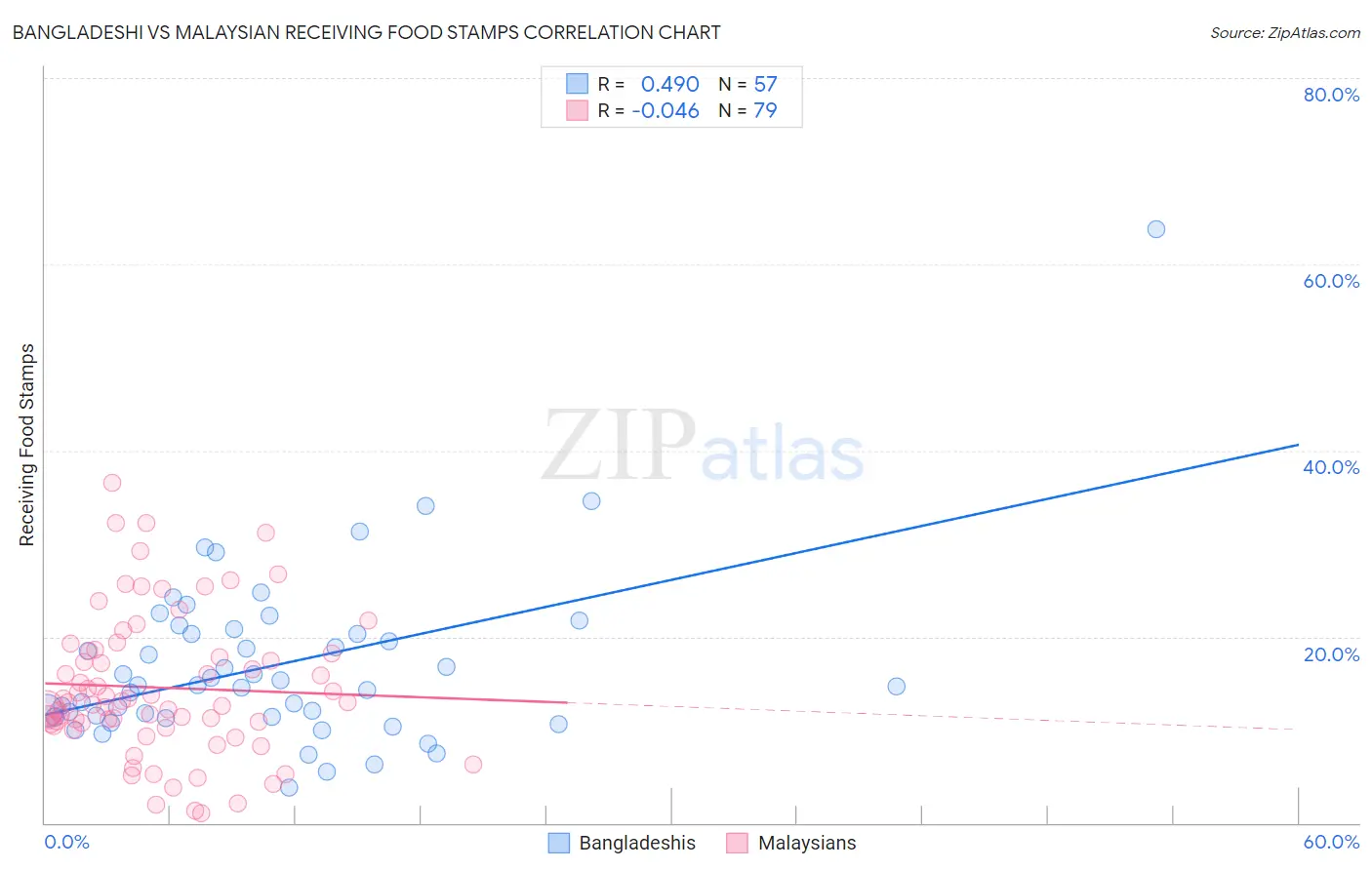 Bangladeshi vs Malaysian Receiving Food Stamps