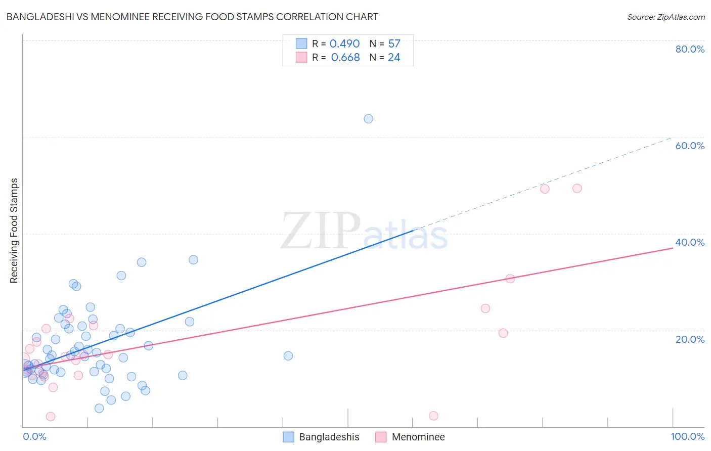 Bangladeshi vs Menominee Receiving Food Stamps