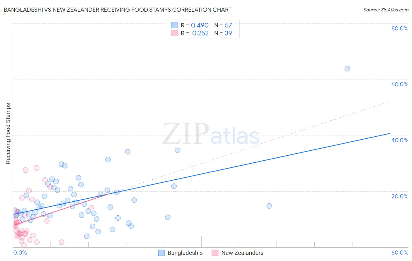 Bangladeshi vs New Zealander Receiving Food Stamps
