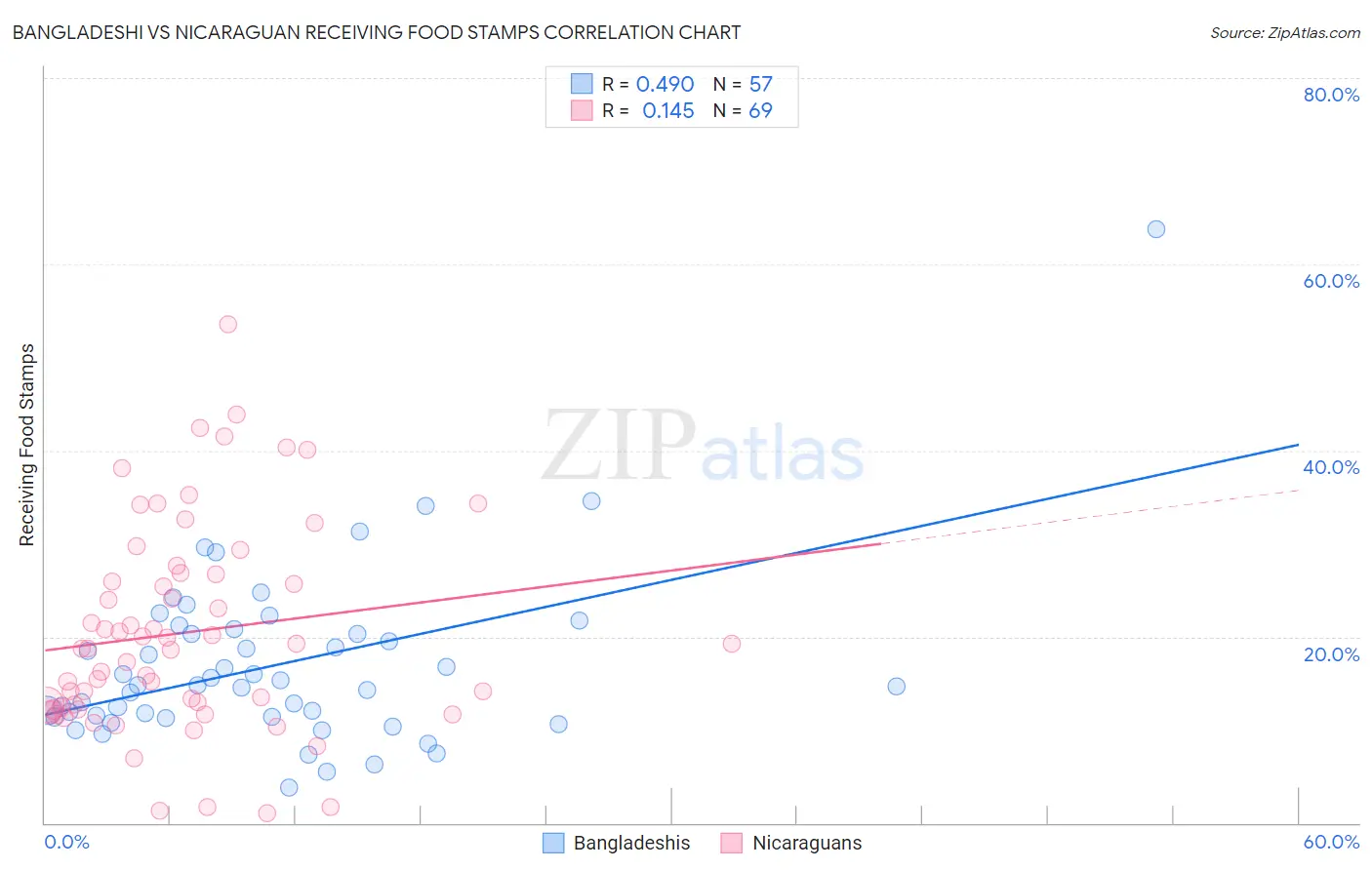 Bangladeshi vs Nicaraguan Receiving Food Stamps
