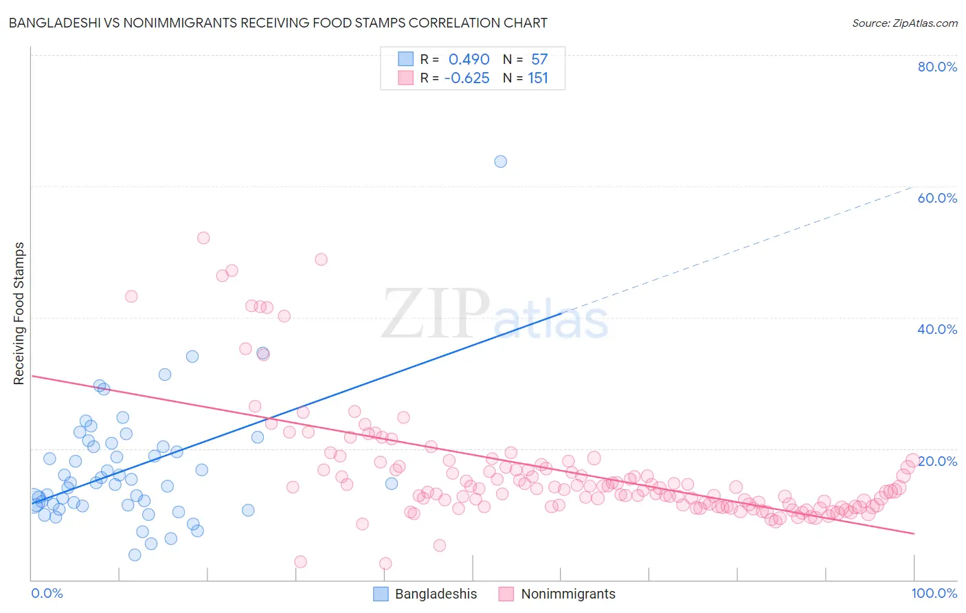Bangladeshi vs Nonimmigrants Receiving Food Stamps