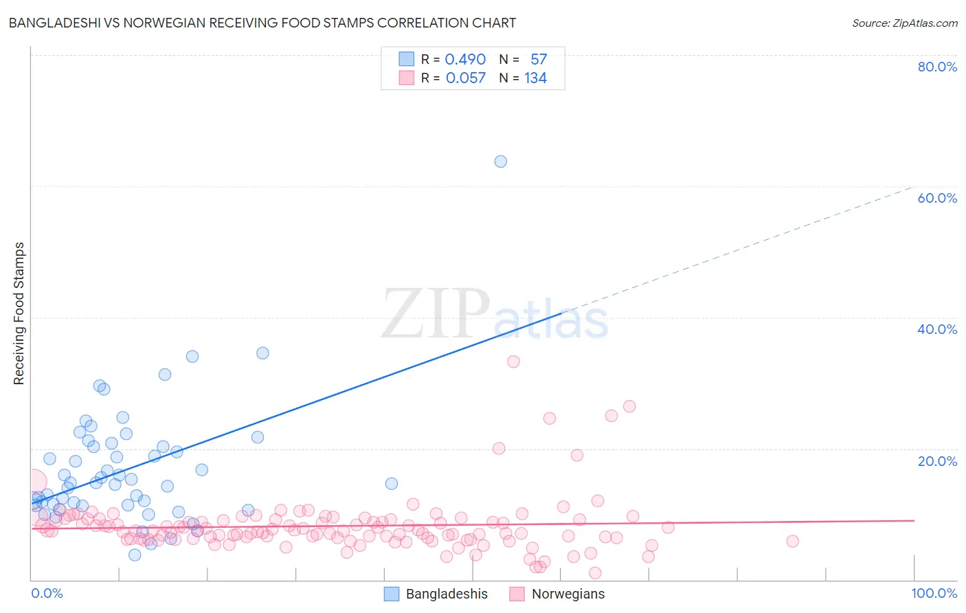 Bangladeshi vs Norwegian Receiving Food Stamps