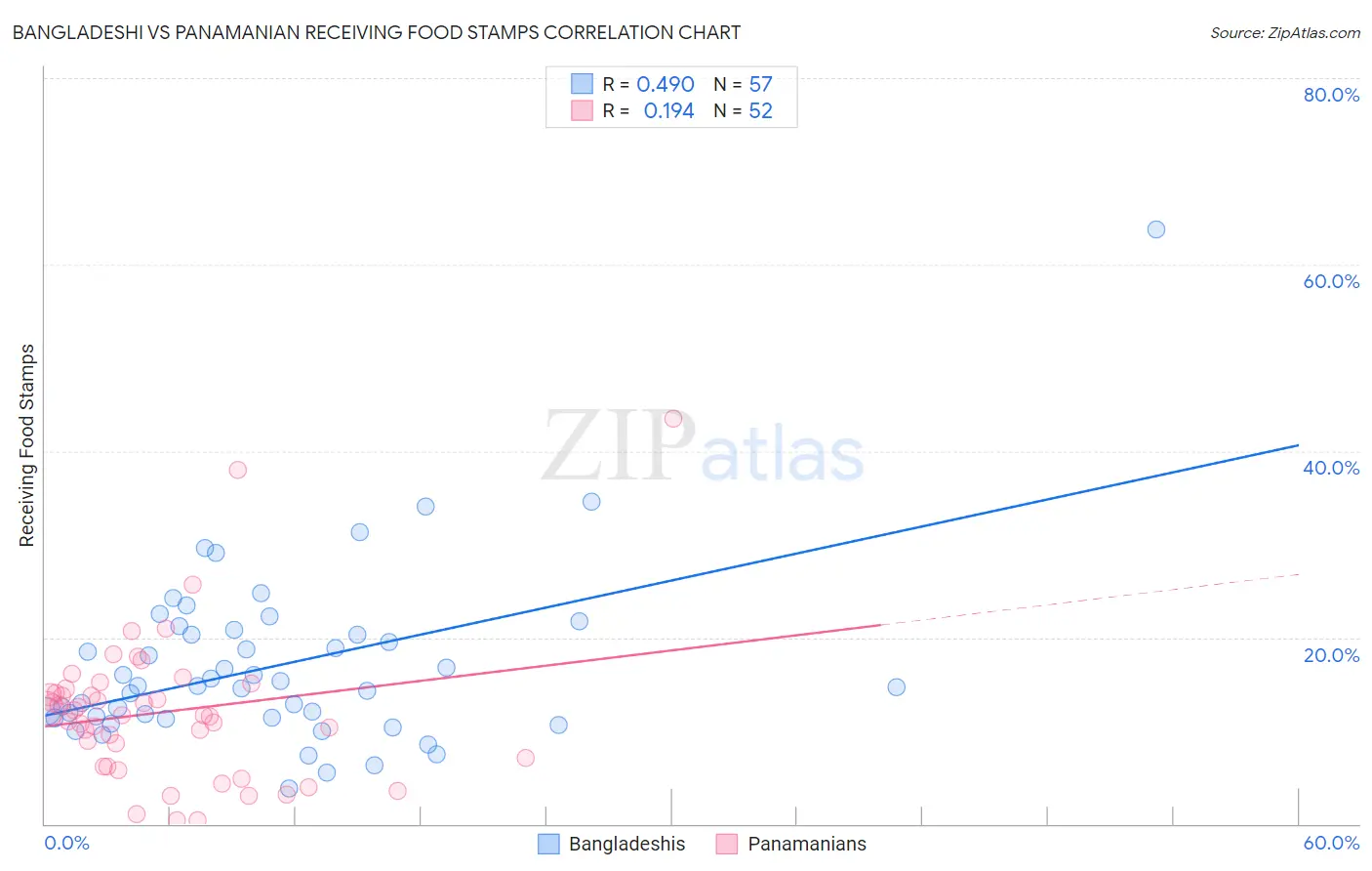 Bangladeshi vs Panamanian Receiving Food Stamps