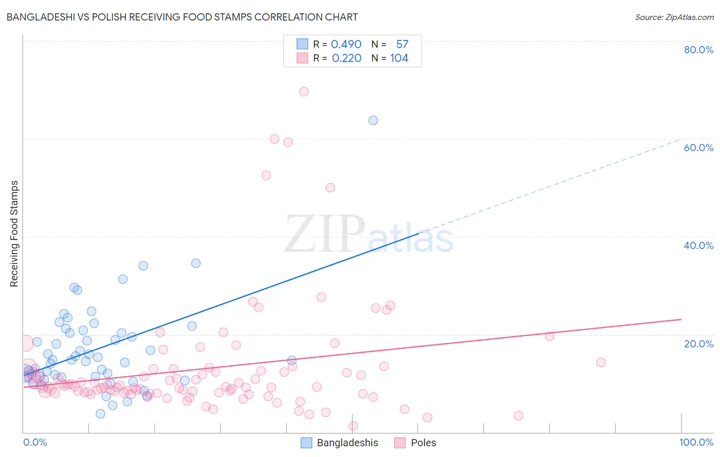 Bangladeshi vs Polish Receiving Food Stamps