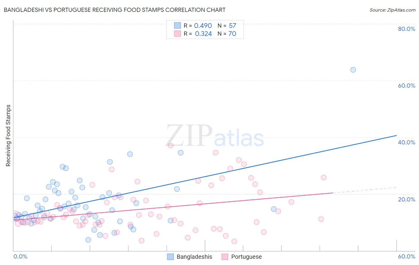 Bangladeshi vs Portuguese Receiving Food Stamps