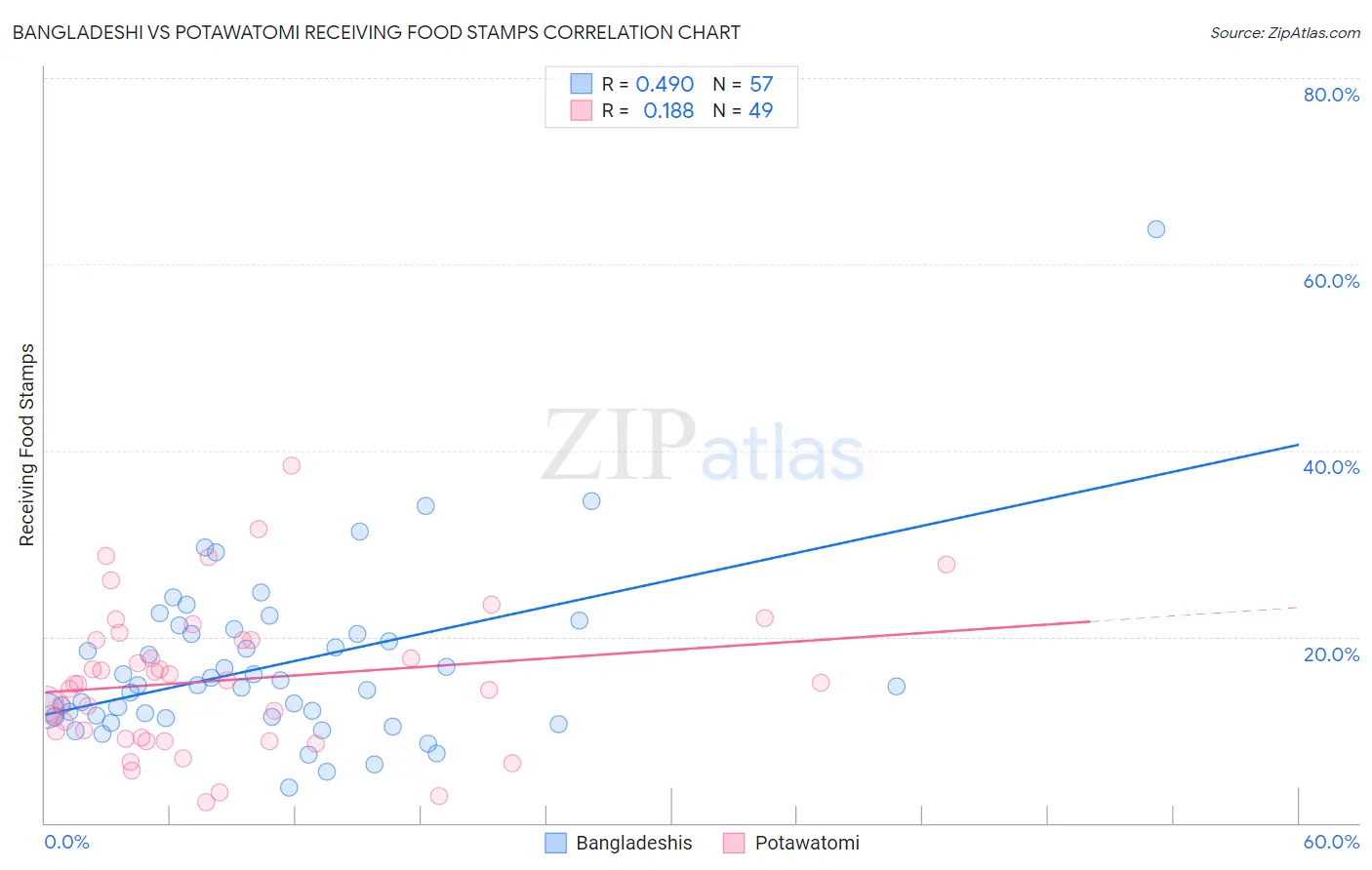 Bangladeshi vs Potawatomi Receiving Food Stamps