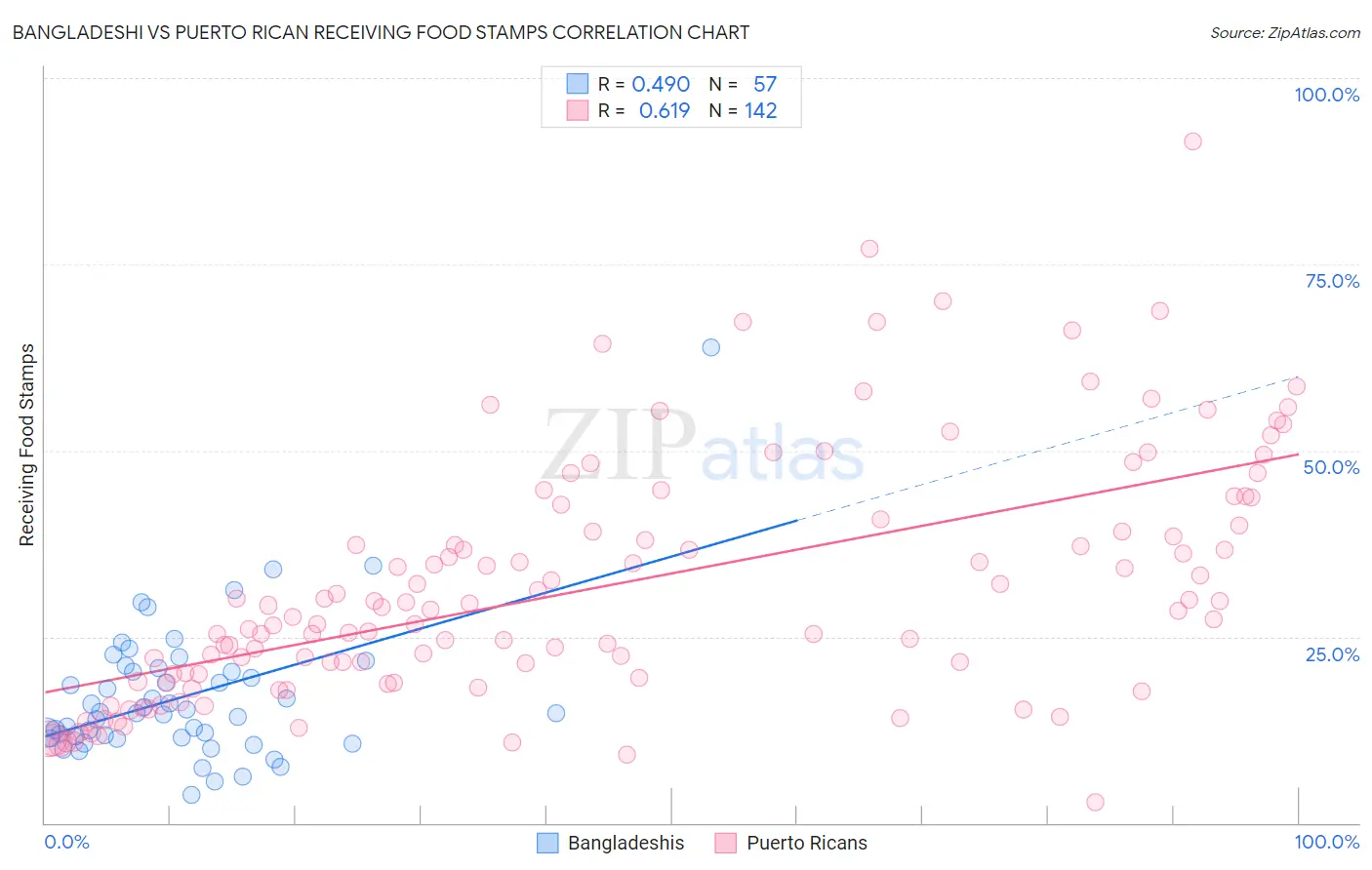 Bangladeshi vs Puerto Rican Receiving Food Stamps