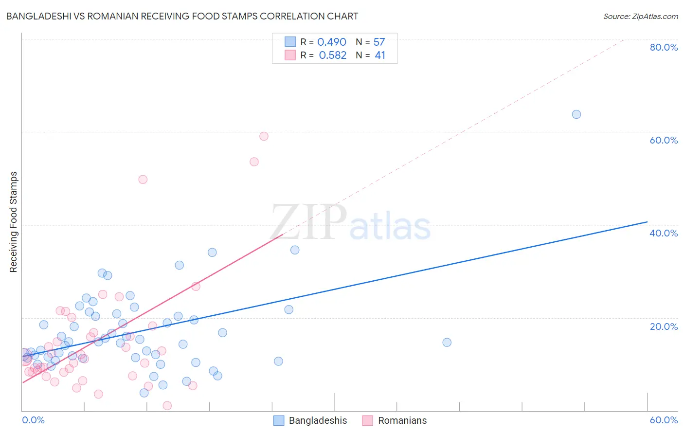 Bangladeshi vs Romanian Receiving Food Stamps