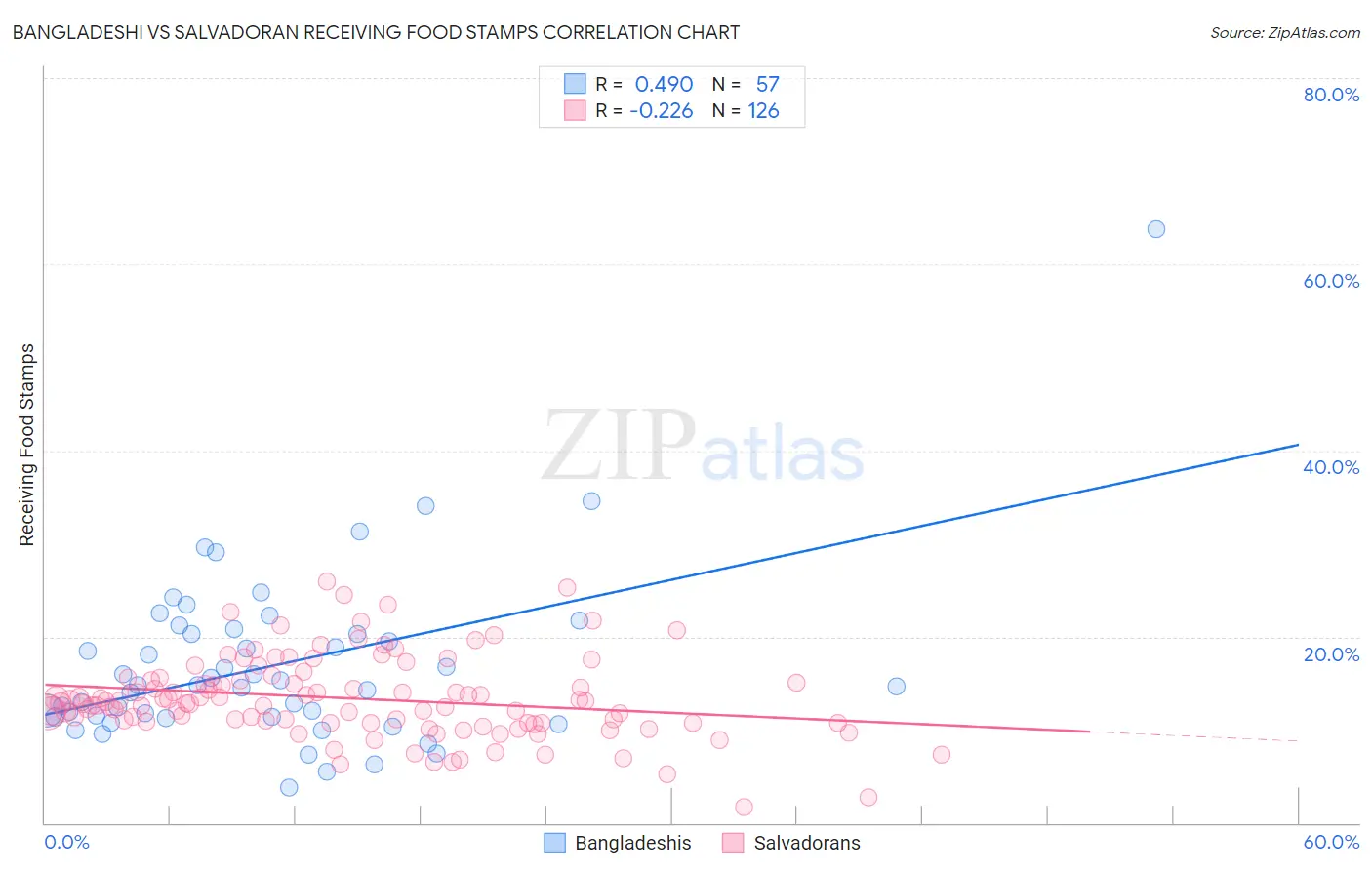 Bangladeshi vs Salvadoran Receiving Food Stamps