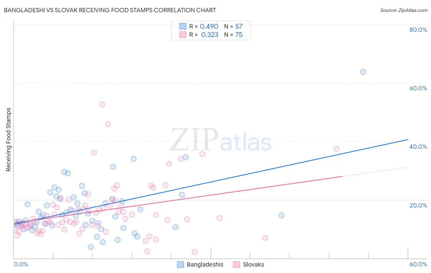 Bangladeshi vs Slovak Receiving Food Stamps