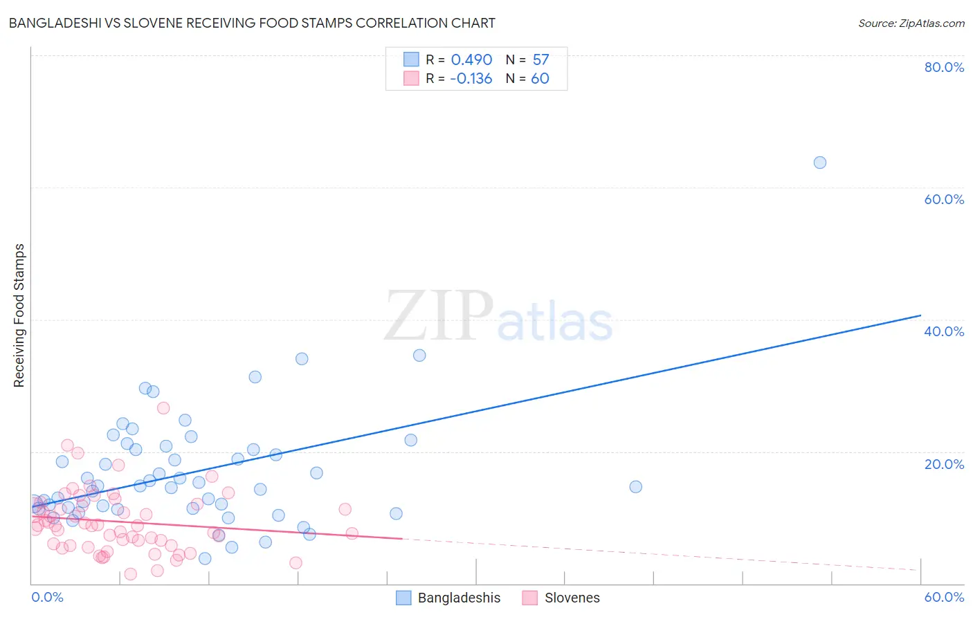 Bangladeshi vs Slovene Receiving Food Stamps