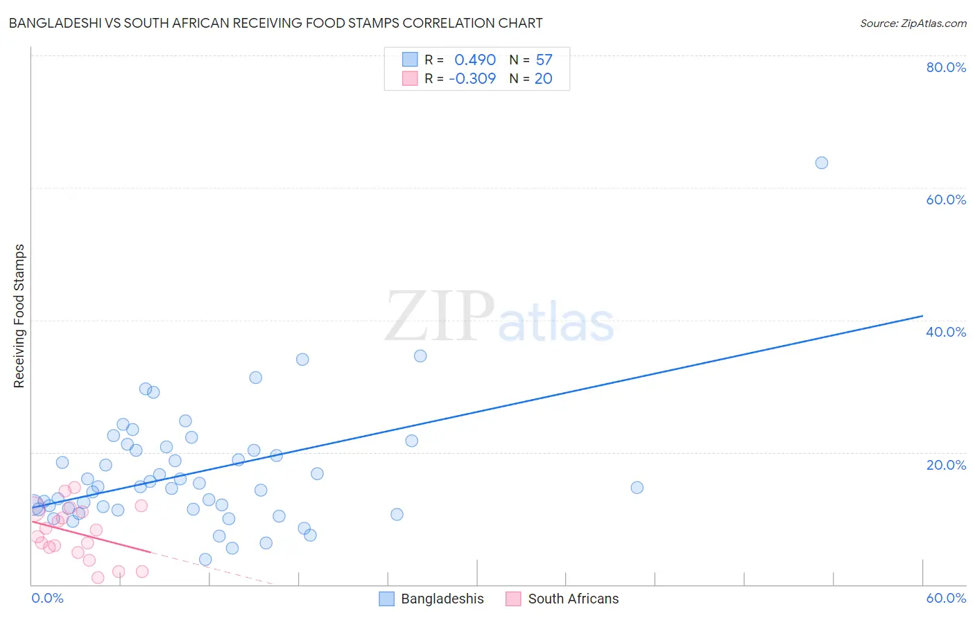 Bangladeshi vs South African Receiving Food Stamps