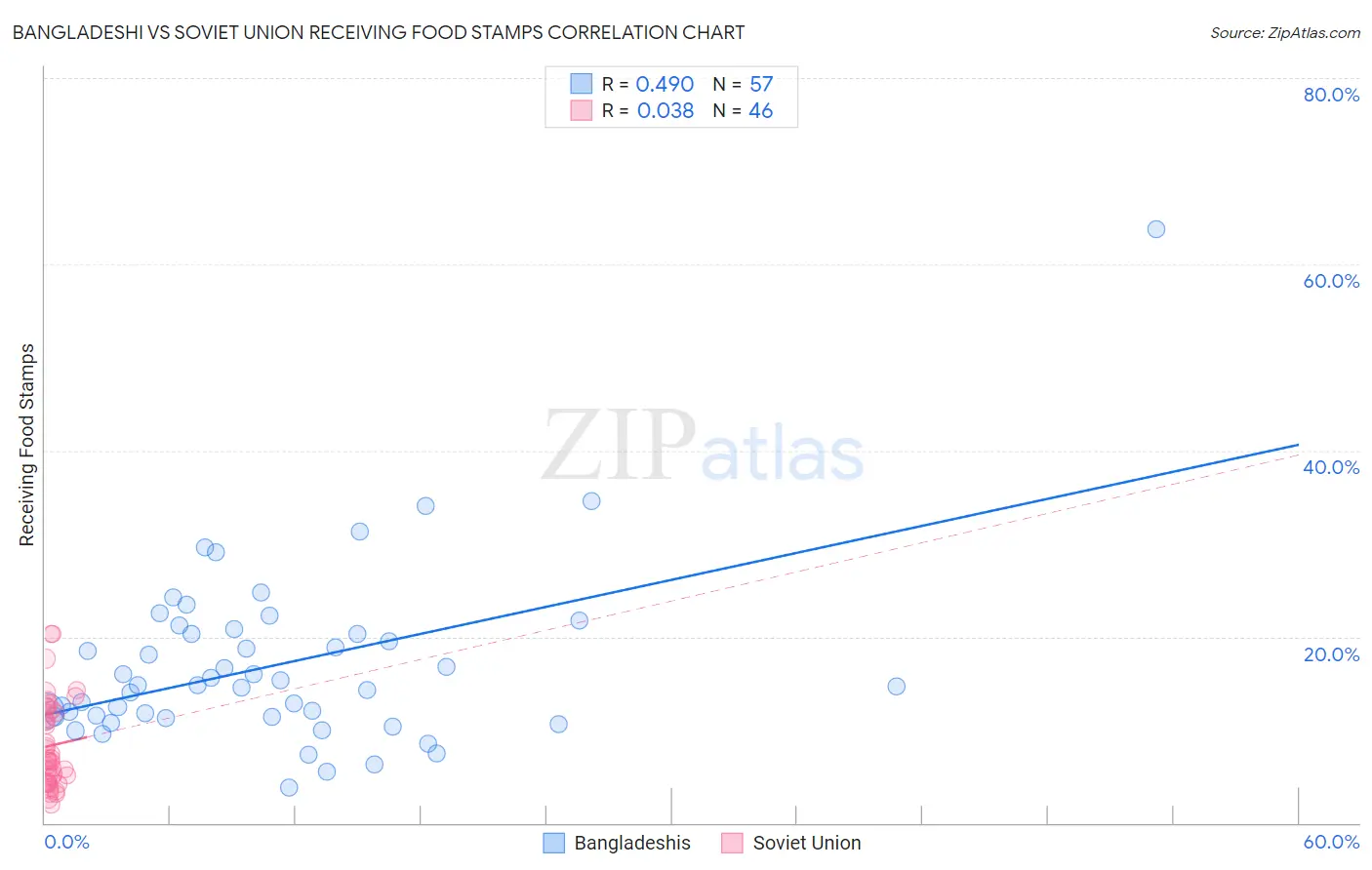 Bangladeshi vs Soviet Union Receiving Food Stamps