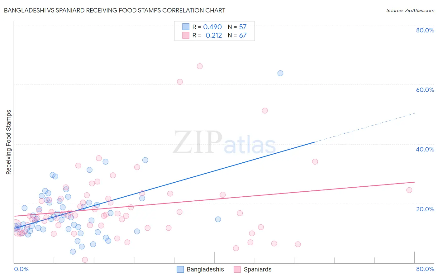 Bangladeshi vs Spaniard Receiving Food Stamps