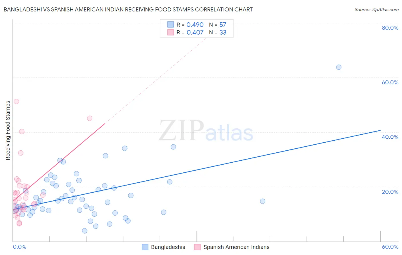 Bangladeshi vs Spanish American Indian Receiving Food Stamps