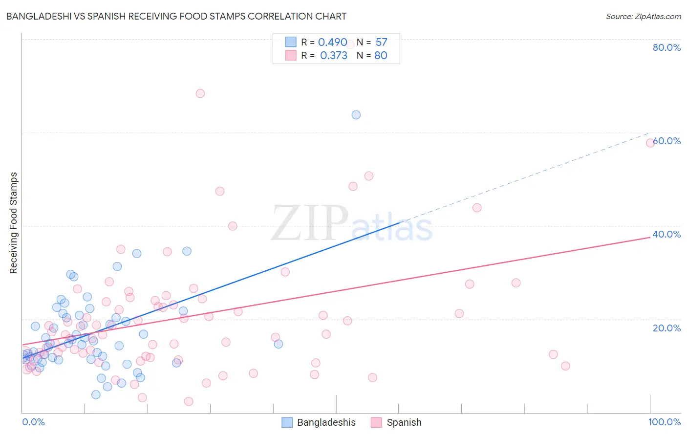 Bangladeshi vs Spanish Receiving Food Stamps
