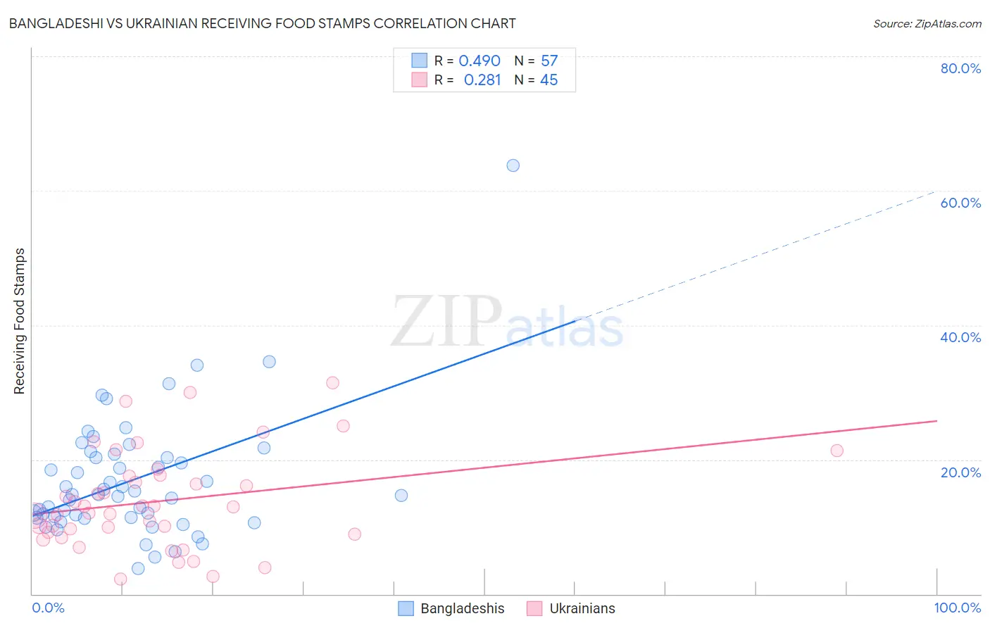 Bangladeshi vs Ukrainian Receiving Food Stamps