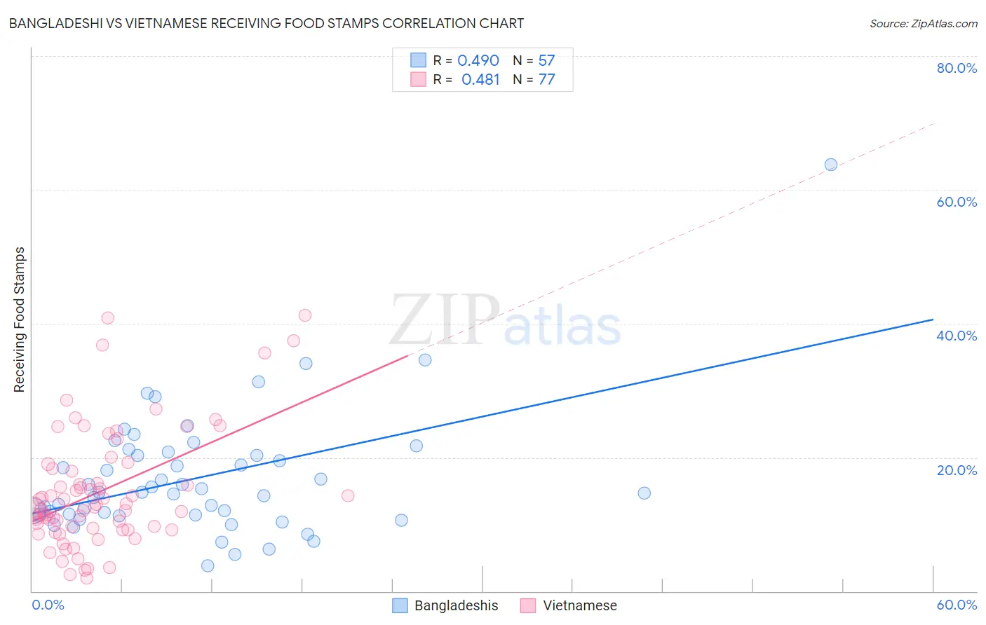 Bangladeshi vs Vietnamese Receiving Food Stamps