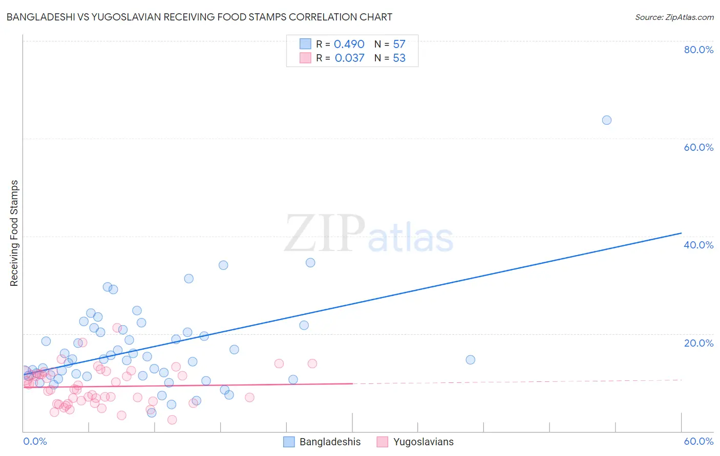 Bangladeshi vs Yugoslavian Receiving Food Stamps
