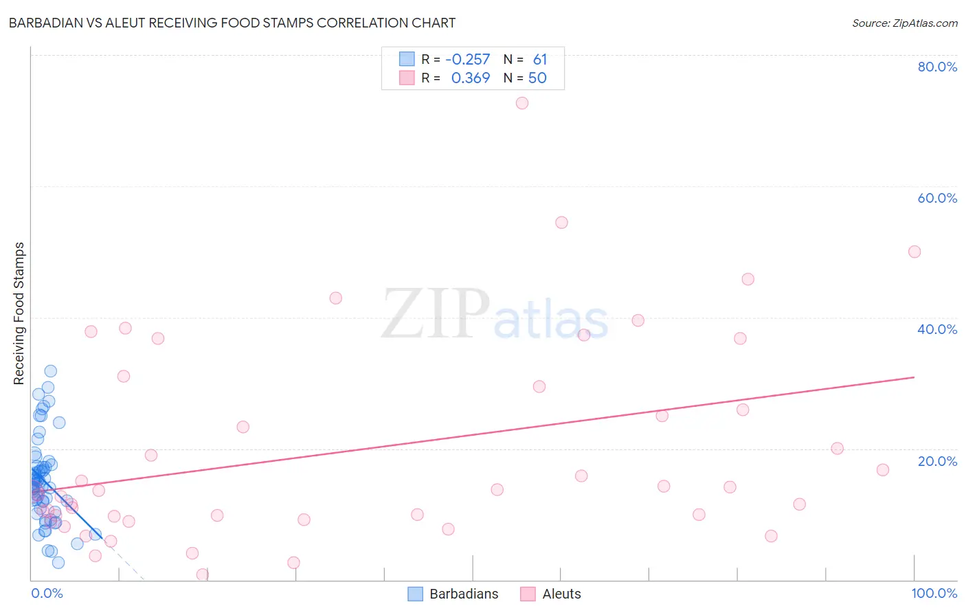 Barbadian vs Aleut Receiving Food Stamps