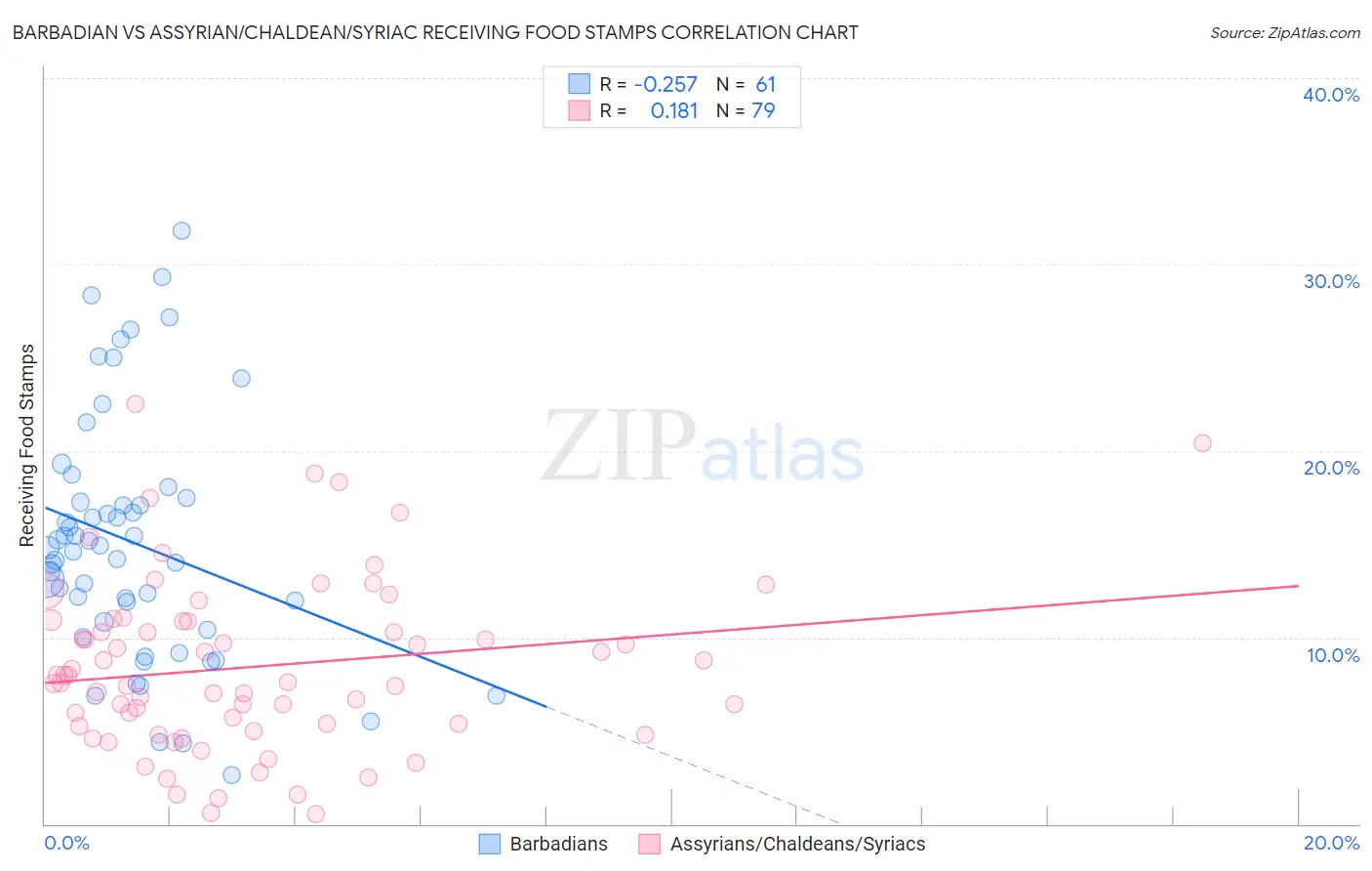 Barbadian vs Assyrian/Chaldean/Syriac Receiving Food Stamps