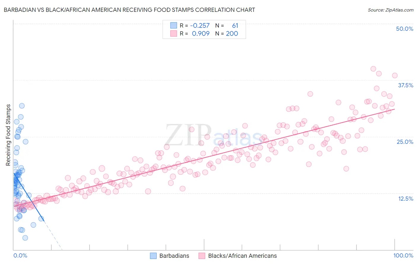 Barbadian vs Black/African American Receiving Food Stamps