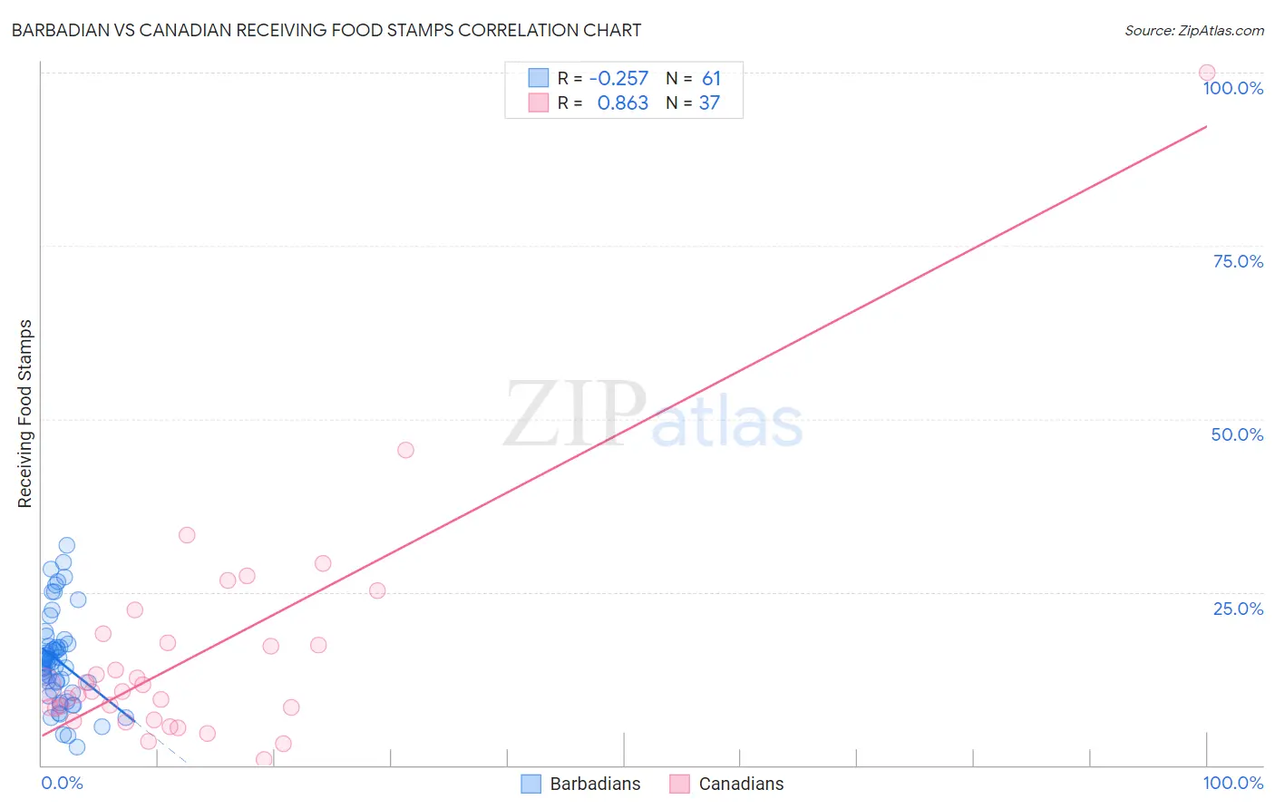 Barbadian vs Canadian Receiving Food Stamps
