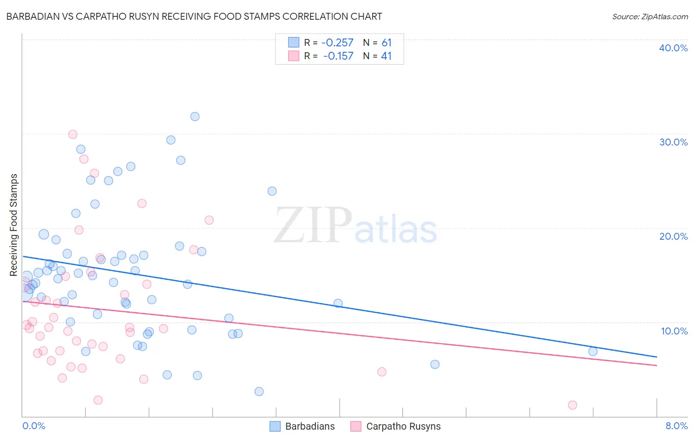 Barbadian vs Carpatho Rusyn Receiving Food Stamps