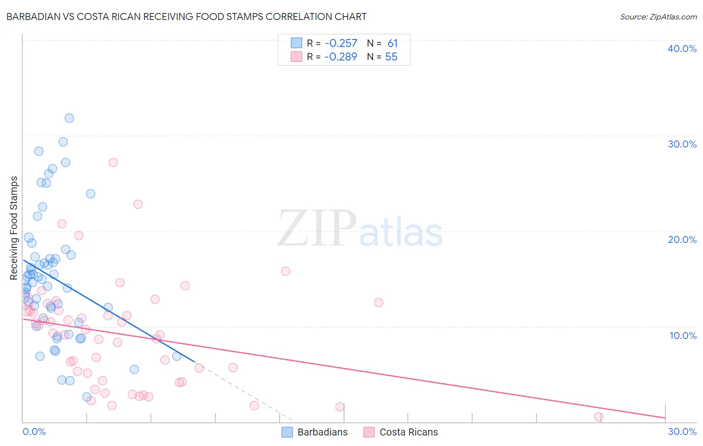 Barbadian vs Costa Rican Receiving Food Stamps