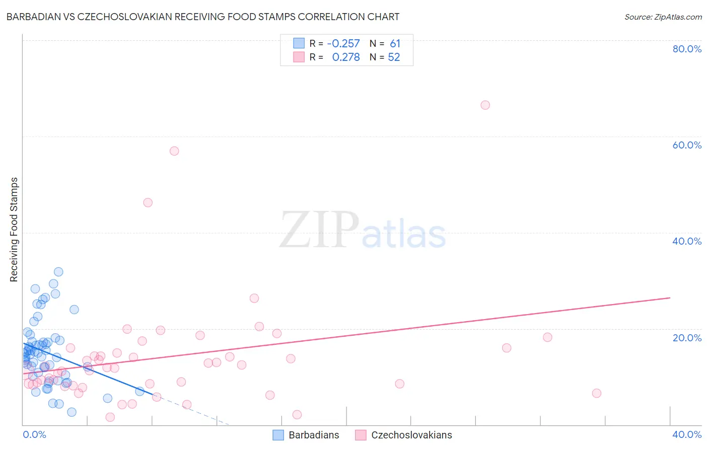 Barbadian vs Czechoslovakian Receiving Food Stamps