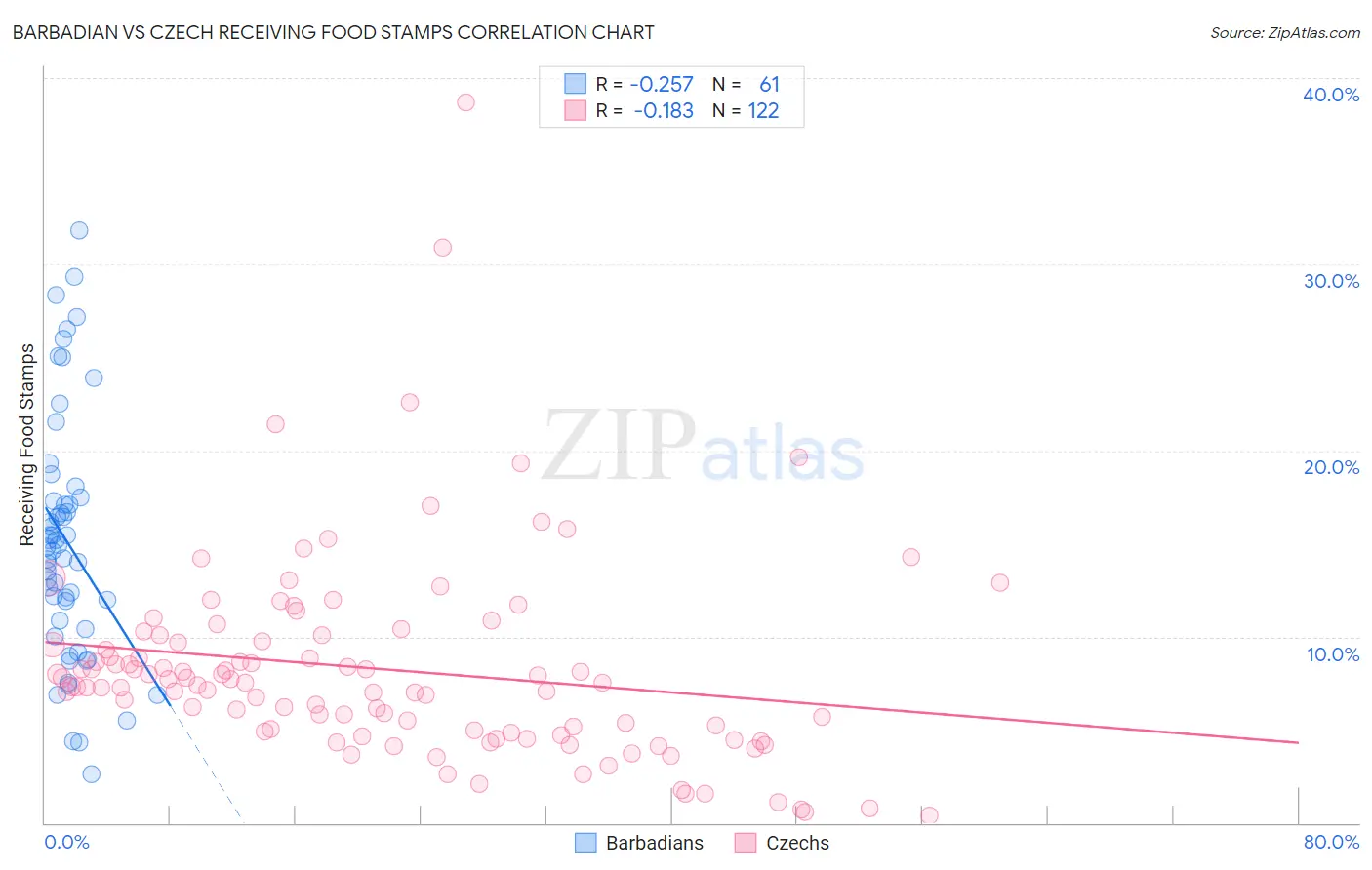 Barbadian vs Czech Receiving Food Stamps