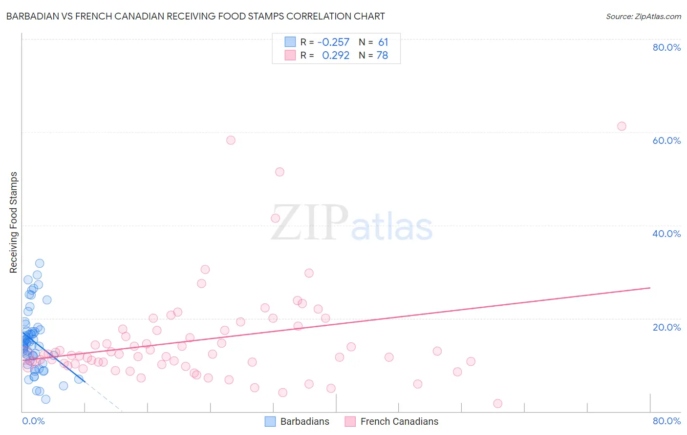 Barbadian vs French Canadian Receiving Food Stamps