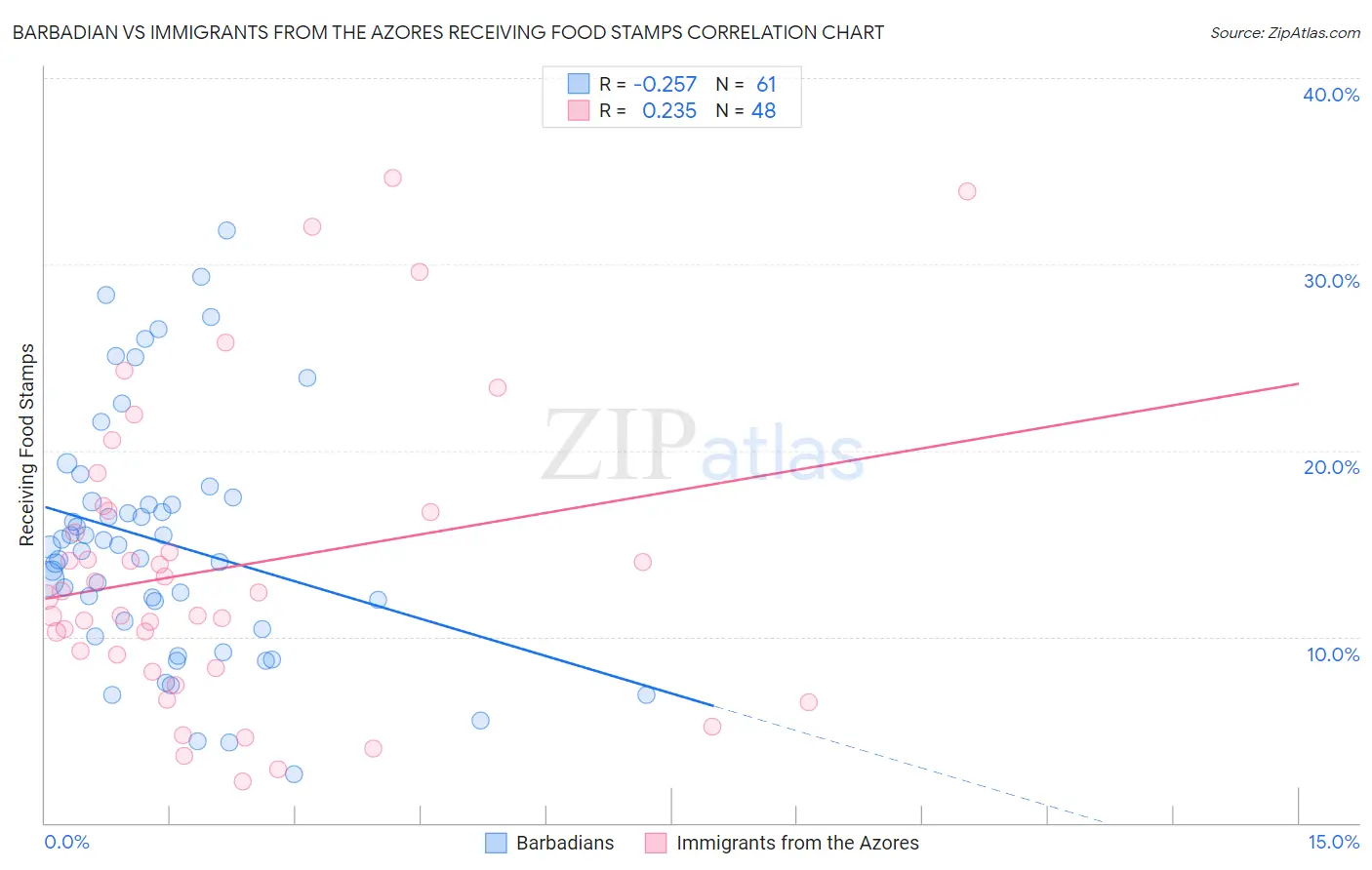 Barbadian vs Immigrants from the Azores Receiving Food Stamps