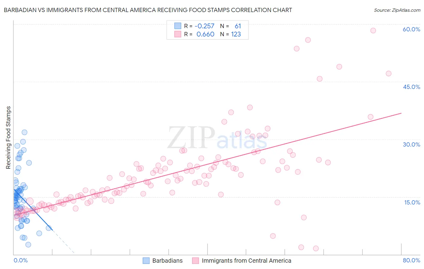 Barbadian vs Immigrants from Central America Receiving Food Stamps