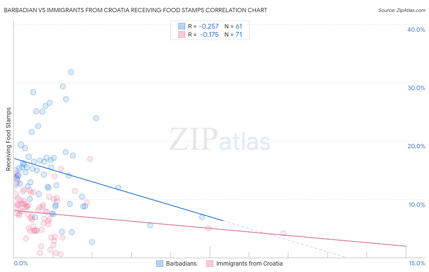 Barbadian vs Immigrants from Croatia Receiving Food Stamps