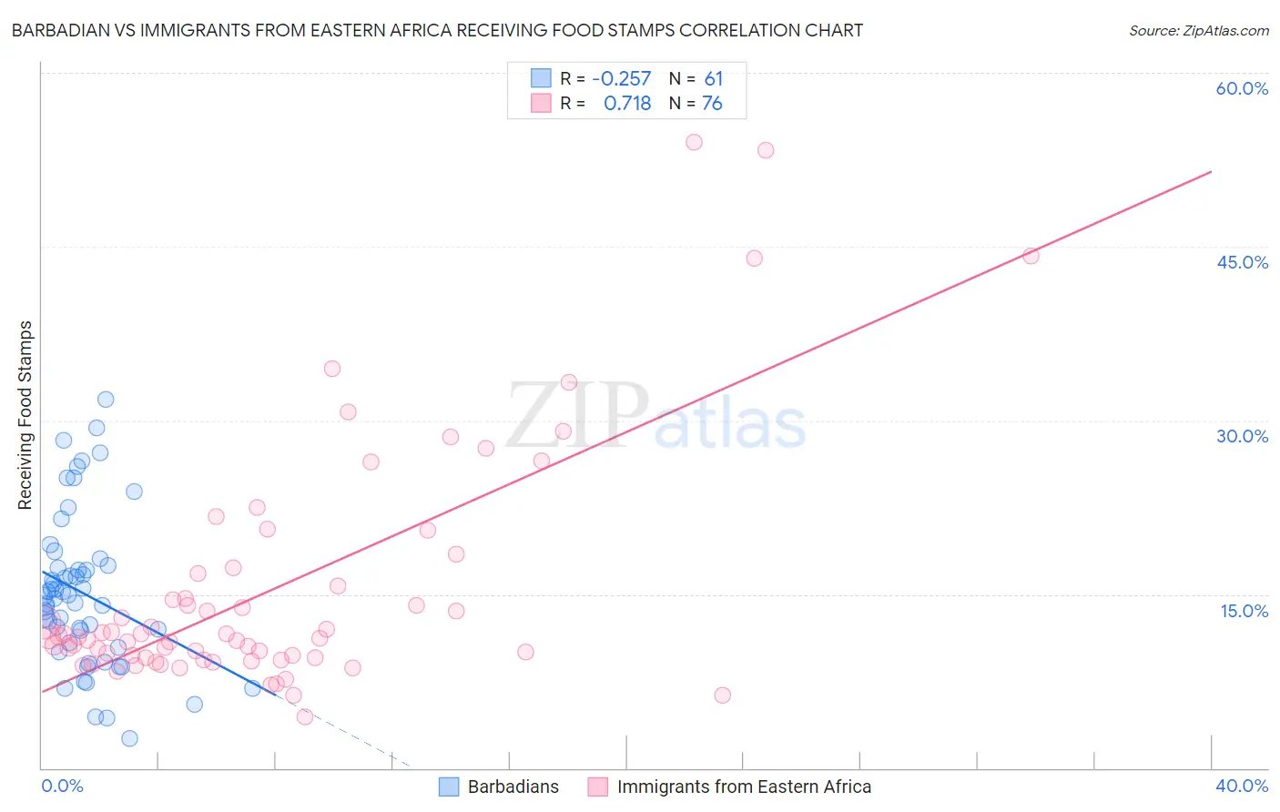 Barbadian vs Immigrants from Eastern Africa Receiving Food Stamps