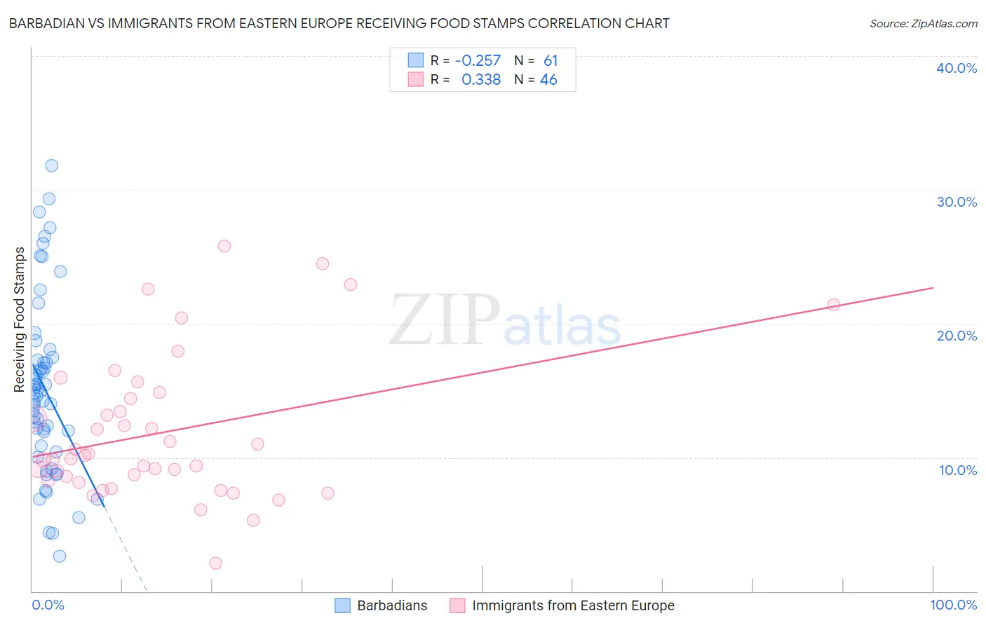 Barbadian vs Immigrants from Eastern Europe Receiving Food Stamps