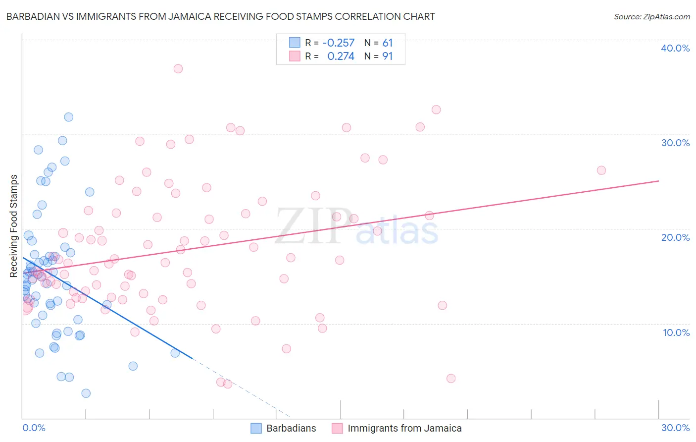 Barbadian vs Immigrants from Jamaica Receiving Food Stamps