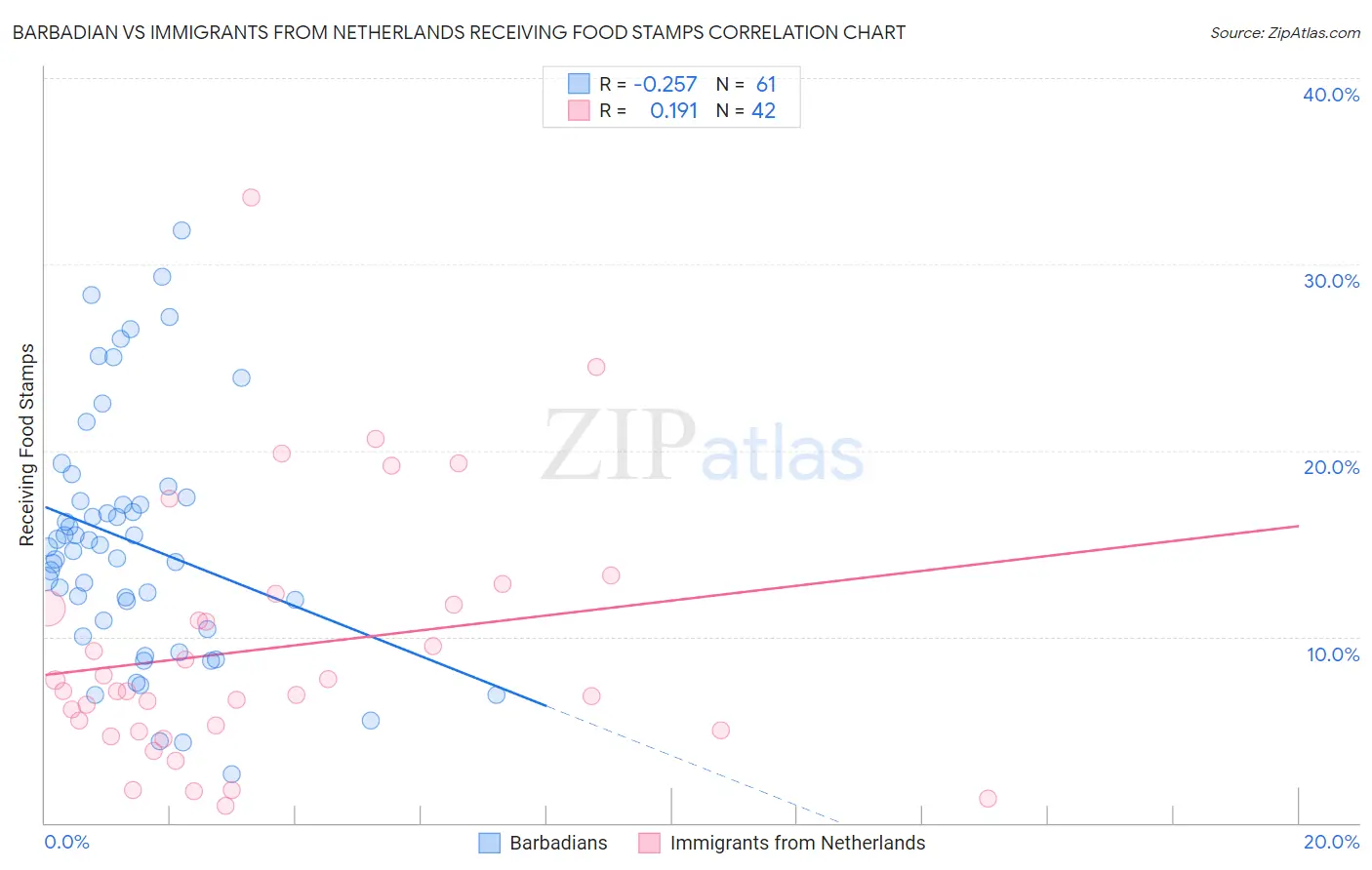 Barbadian vs Immigrants from Netherlands Receiving Food Stamps