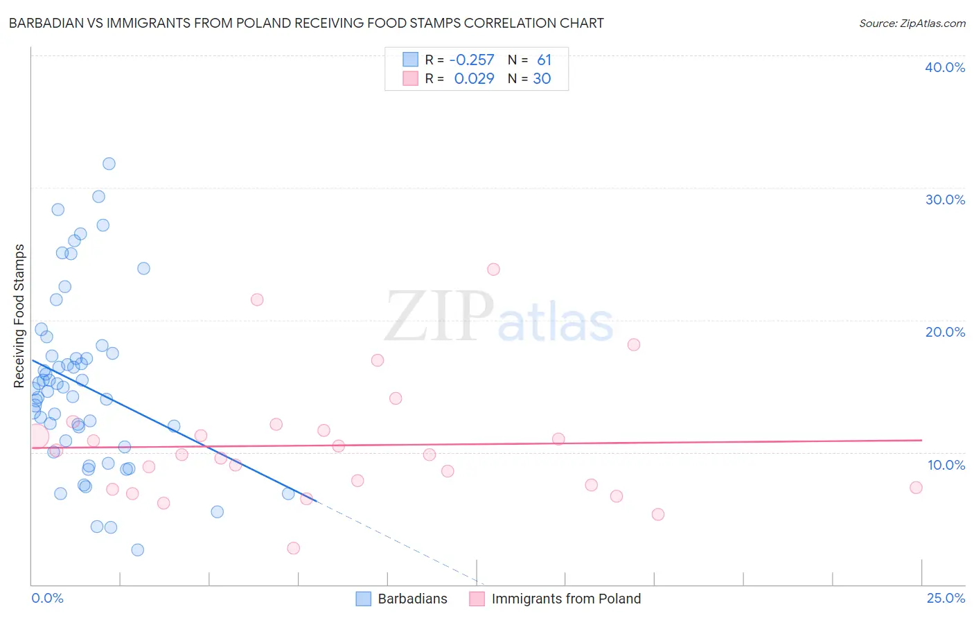Barbadian vs Immigrants from Poland Receiving Food Stamps