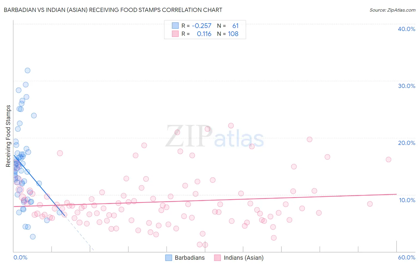Barbadian vs Indian (Asian) Receiving Food Stamps