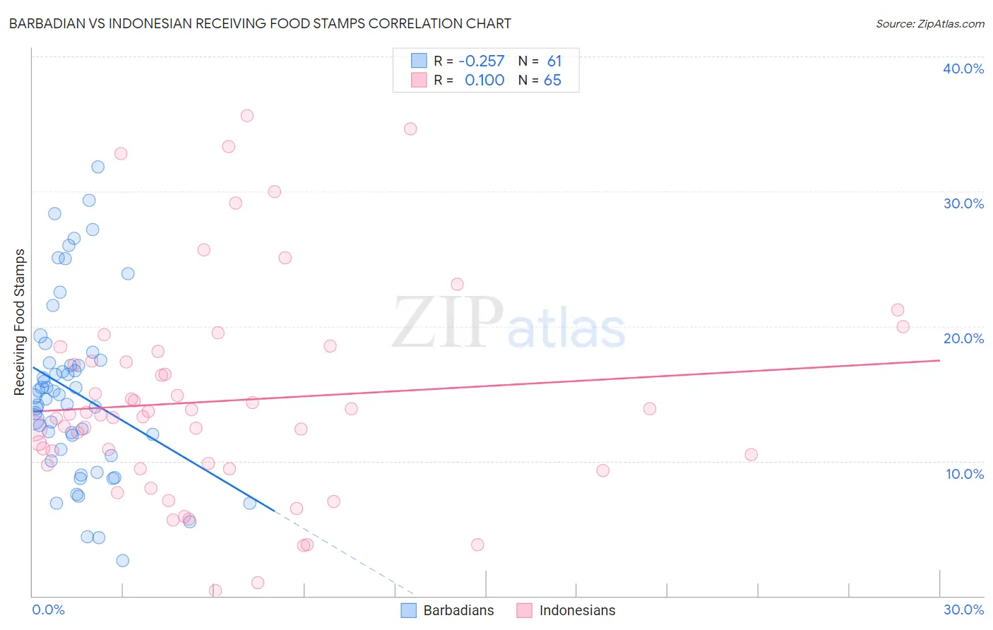 Barbadian vs Indonesian Receiving Food Stamps