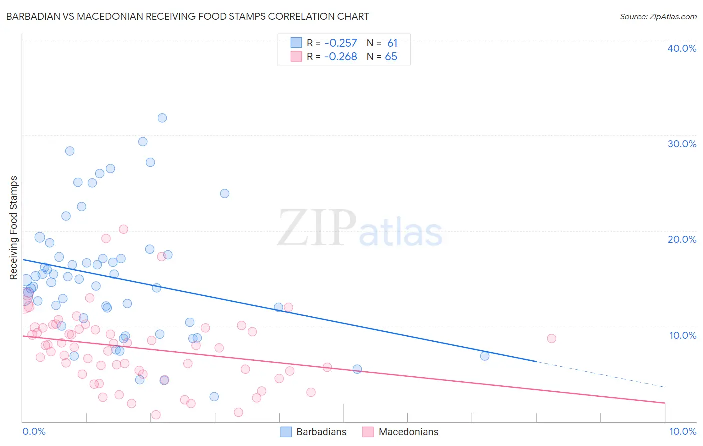 Barbadian vs Macedonian Receiving Food Stamps