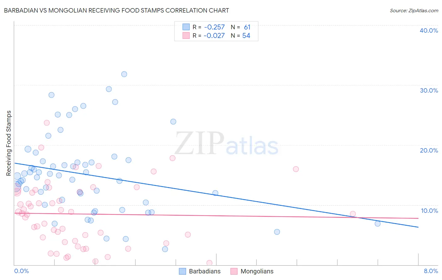Barbadian vs Mongolian Receiving Food Stamps