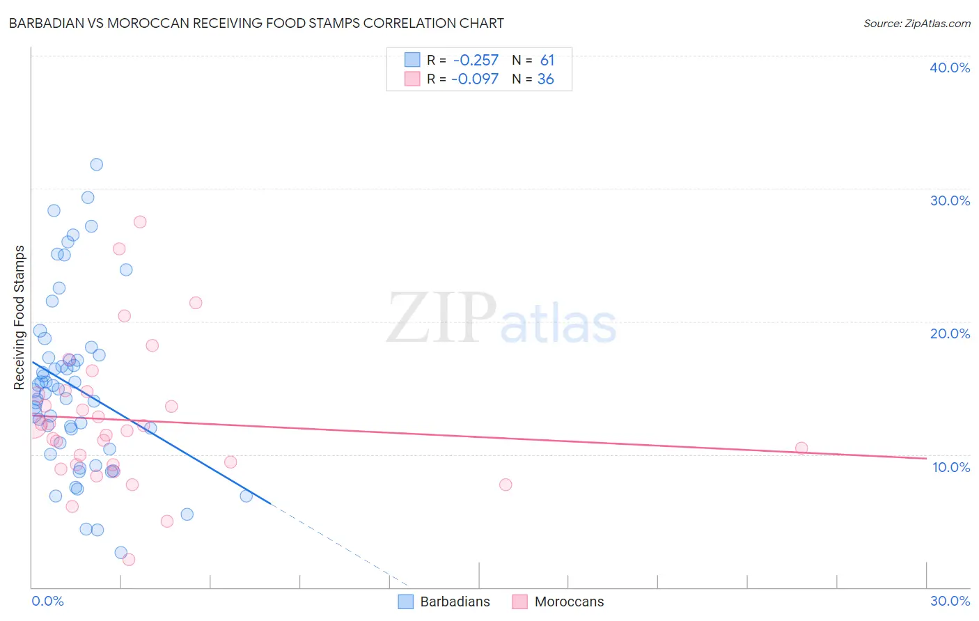Barbadian vs Moroccan Receiving Food Stamps